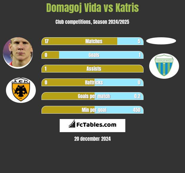 Domagoj Vida vs Katris h2h player stats