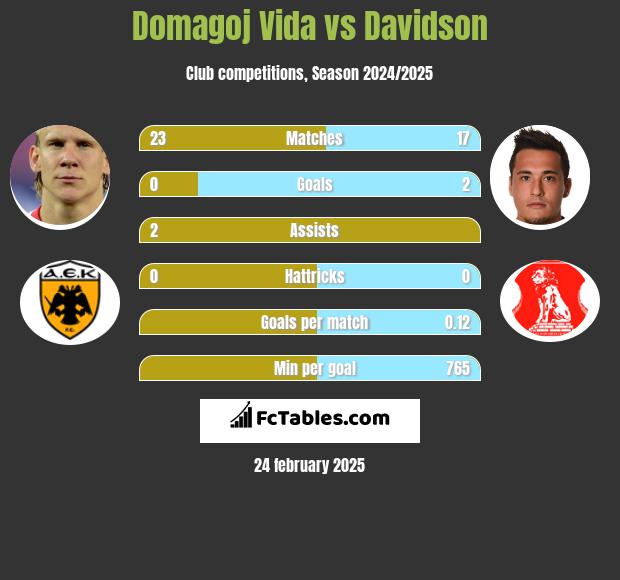 Domagoj Vida vs Davidson h2h player stats