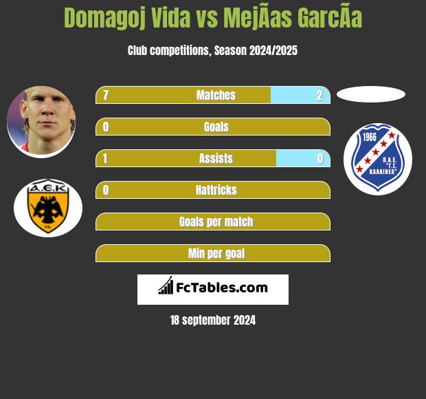 Domagoj Vida vs MejÃ­as GarcÃ­a h2h player stats