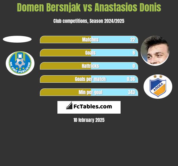 Domen Bersnjak vs Anastasios Donis h2h player stats