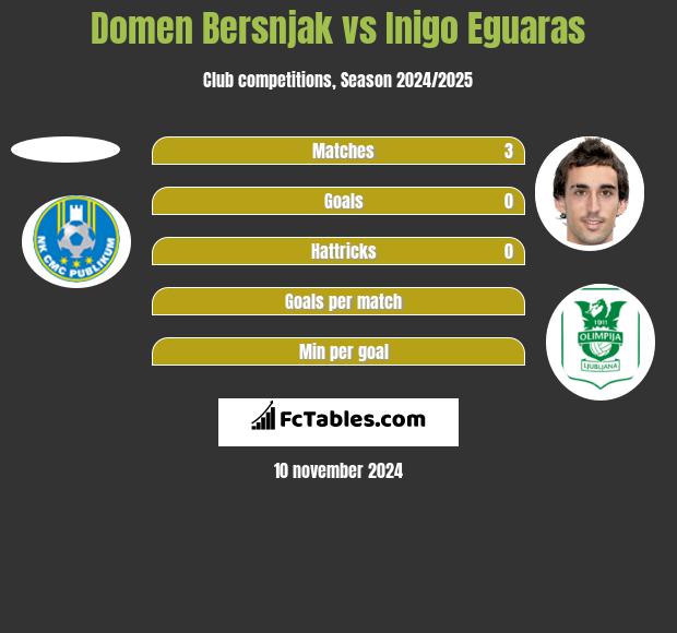 Domen Bersnjak vs Inigo Eguaras h2h player stats