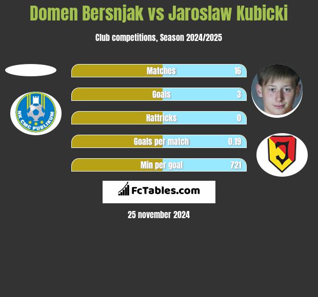 Domen Bersnjak vs Jaroslaw Kubicki h2h player stats