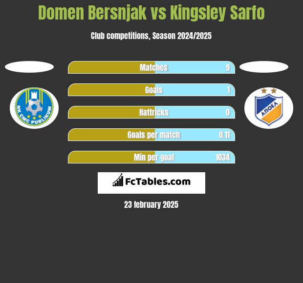 Domen Bersnjak vs Kingsley Sarfo h2h player stats