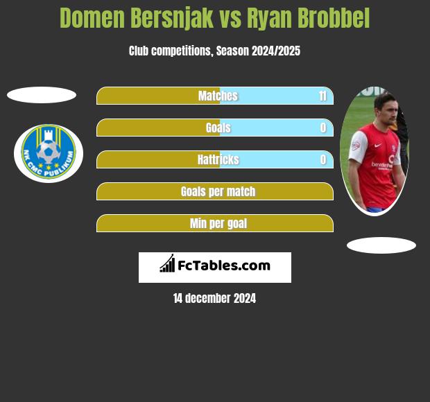 Domen Bersnjak vs Ryan Brobbel h2h player stats