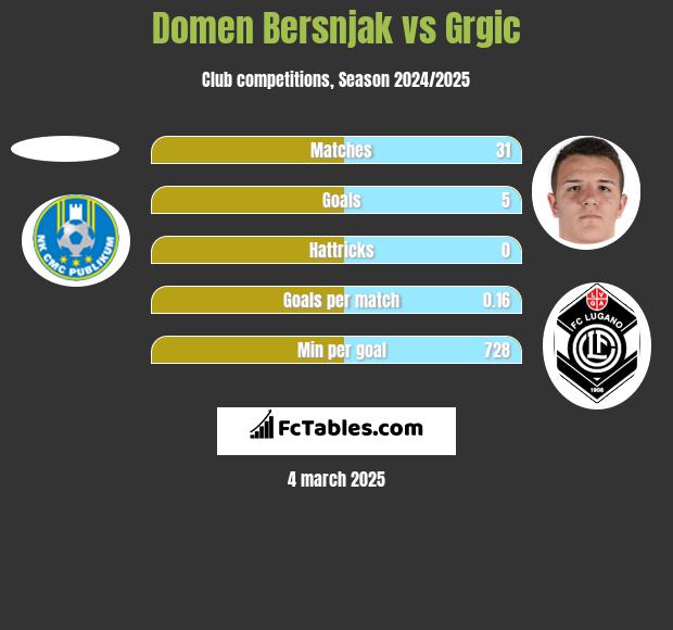 Domen Bersnjak vs Grgic h2h player stats