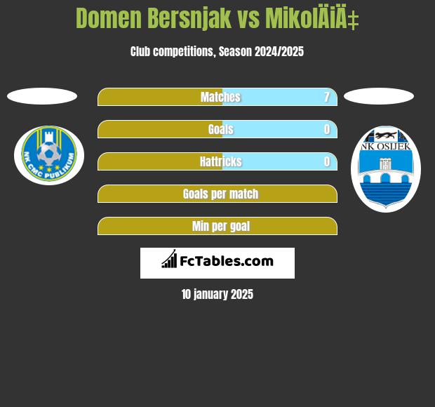 Domen Bersnjak vs MikolÄiÄ‡ h2h player stats