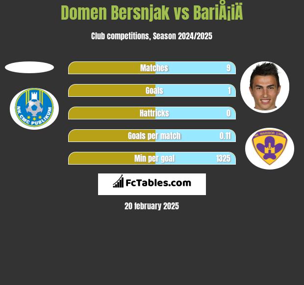 Domen Bersnjak vs BariÅ¡iÄ h2h player stats