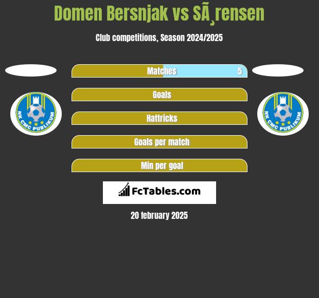 Domen Bersnjak vs SÃ¸rensen h2h player stats