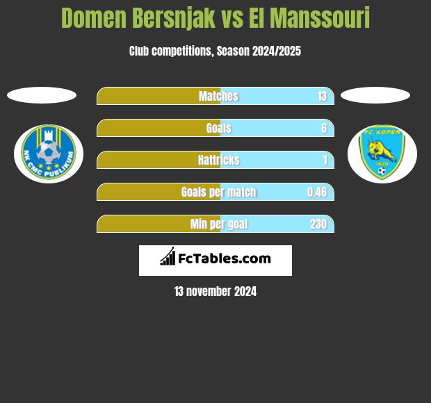 Domen Bersnjak vs El Manssouri h2h player stats