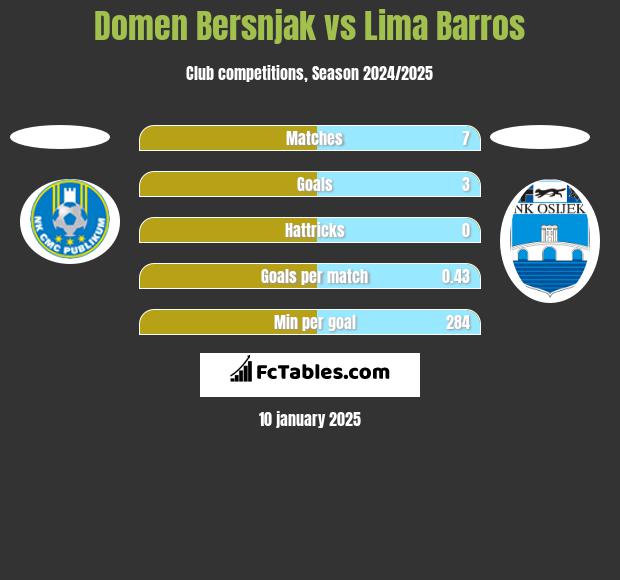 Domen Bersnjak vs Lima Barros h2h player stats