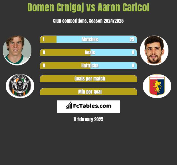 Domen Crnigoj vs Aaron Caricol h2h player stats