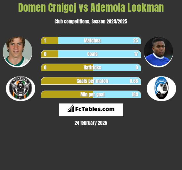 Domen Crnigoj vs Ademola Lookman h2h player stats