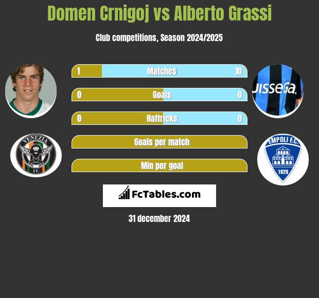 Domen Crnigoj vs Alberto Grassi h2h player stats