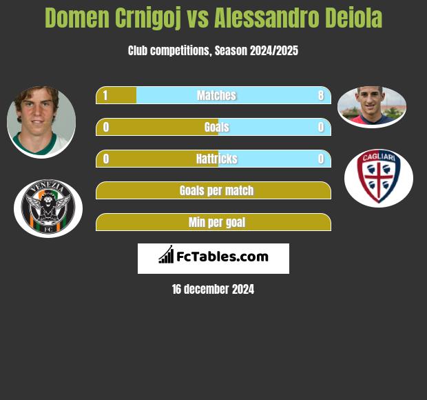 Domen Crnigoj vs Alessandro Deiola h2h player stats