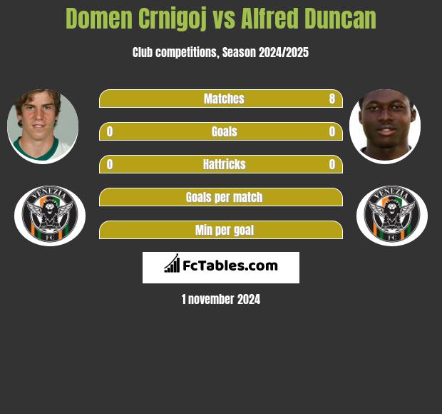 Domen Crnigoj vs Alfred Duncan h2h player stats