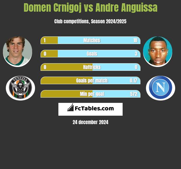 Domen Crnigoj vs Andre Anguissa h2h player stats