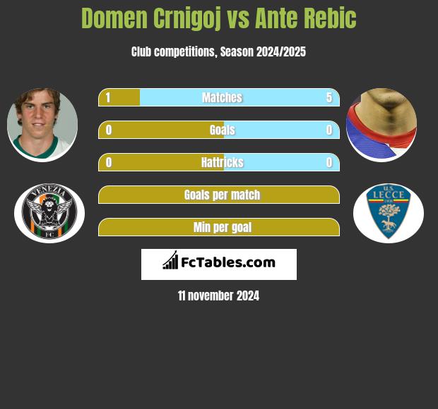 Domen Crnigoj vs Ante Rebic h2h player stats