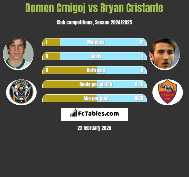 Domen Crnigoj vs Bryan Cristante h2h player stats