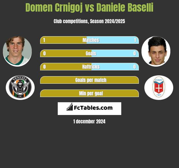 Domen Crnigoj vs Daniele Baselli h2h player stats