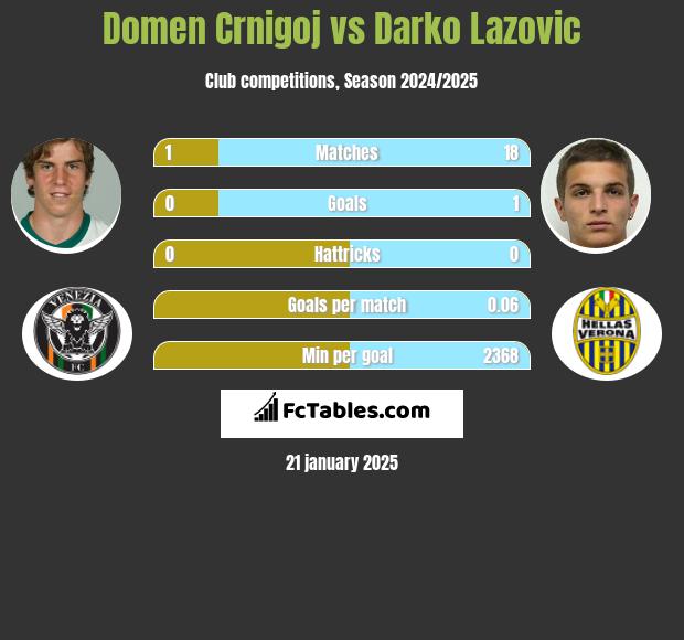 Domen Crnigoj vs Darko Lazovic h2h player stats