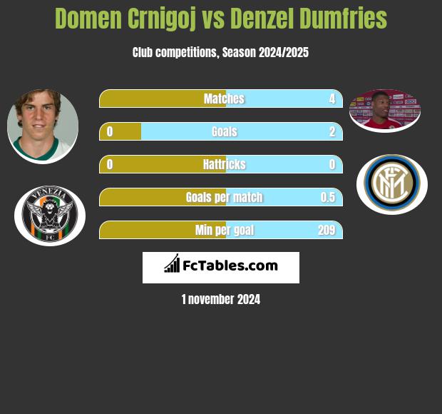 Domen Crnigoj vs Denzel Dumfries h2h player stats