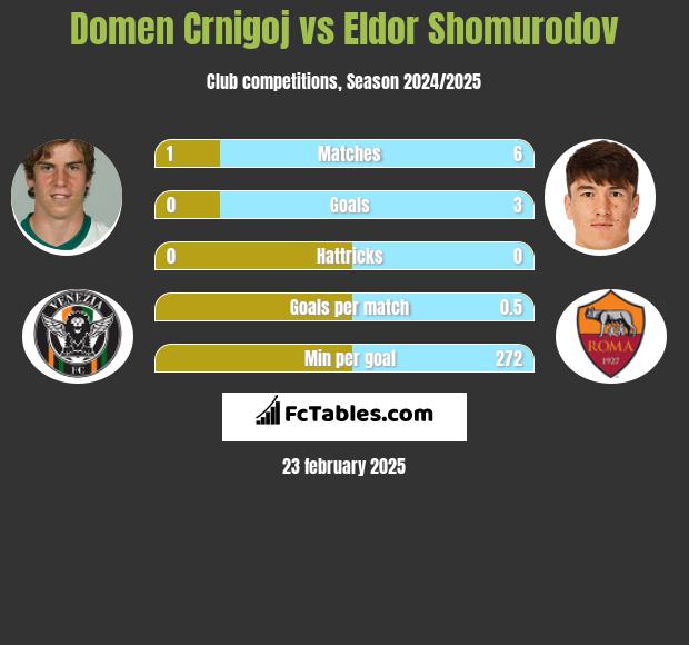 Domen Crnigoj vs Eldor Shomurodov h2h player stats