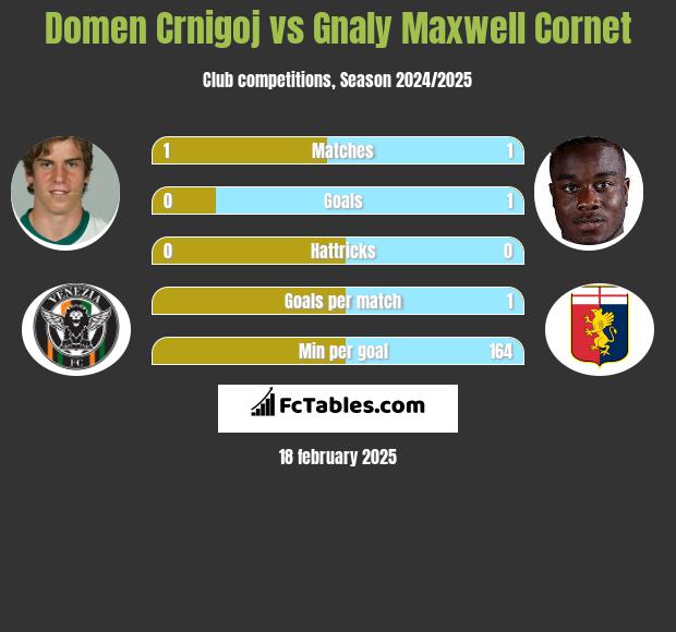 Domen Crnigoj vs Gnaly Cornet h2h player stats