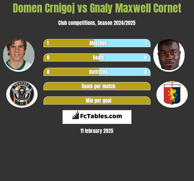 Domen Crnigoj vs Gnaly Maxwell Cornet h2h player stats