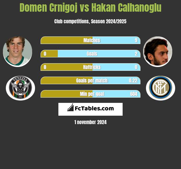 Domen Crnigoj vs Hakan Calhanoglu h2h player stats