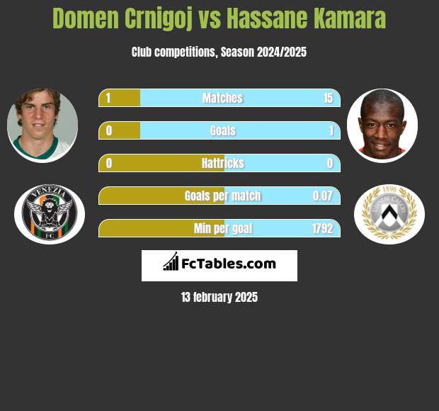 Domen Crnigoj vs Hassane Kamara h2h player stats