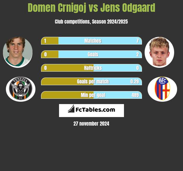 Domen Crnigoj vs Jens Odgaard h2h player stats