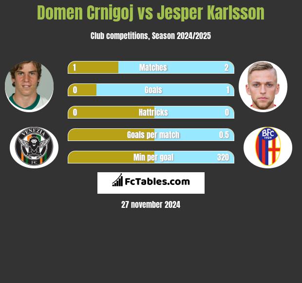 Domen Crnigoj vs Jesper Karlsson h2h player stats