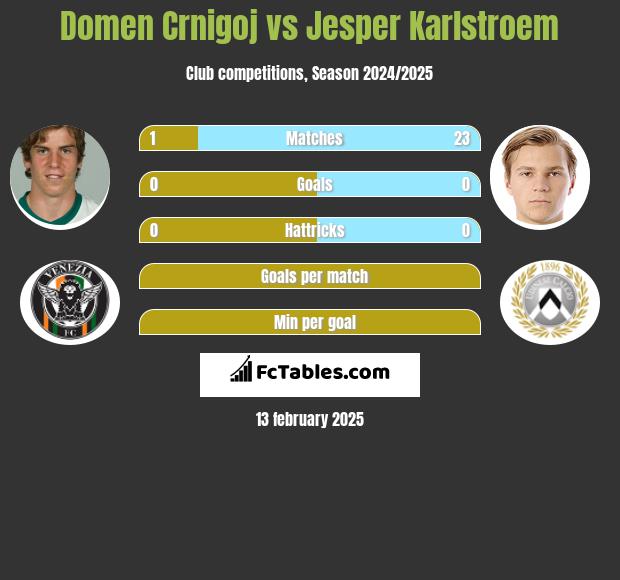 Domen Crnigoj vs Jesper Karlstroem h2h player stats