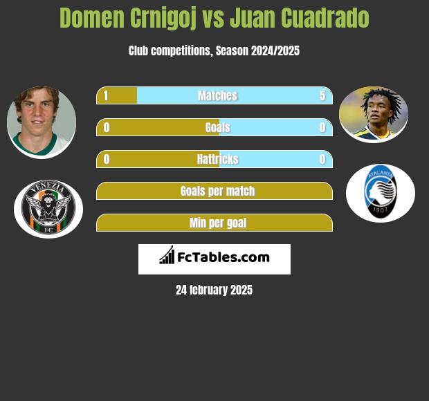 Domen Crnigoj vs Juan Cuadrado h2h player stats