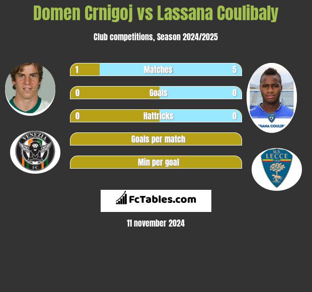 Domen Crnigoj vs Lassana Coulibaly h2h player stats