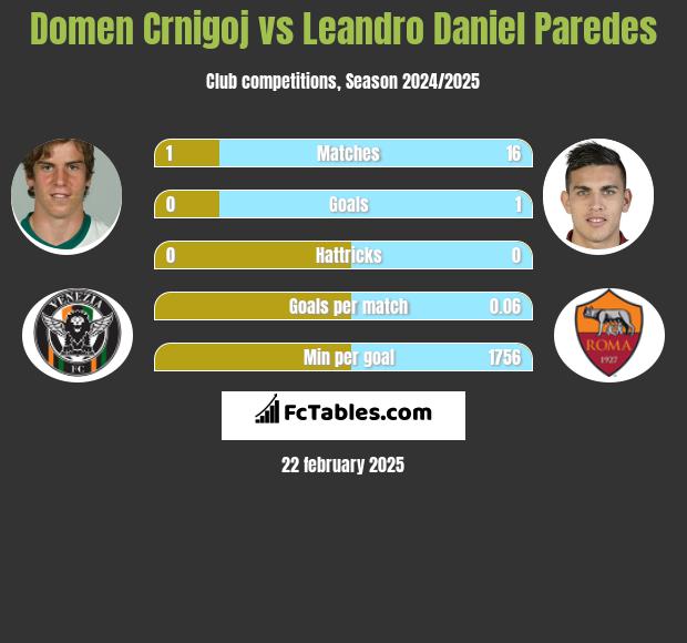 Domen Crnigoj vs Leandro Daniel Paredes h2h player stats