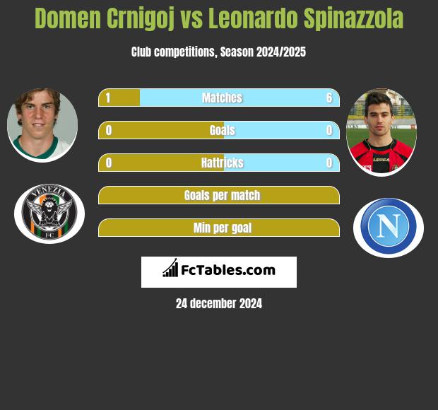 Domen Crnigoj vs Leonardo Spinazzola h2h player stats