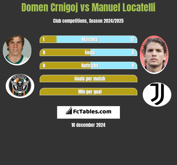 Domen Crnigoj vs Manuel Locatelli h2h player stats