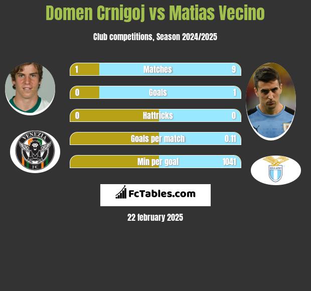 Domen Crnigoj vs Matias Vecino h2h player stats