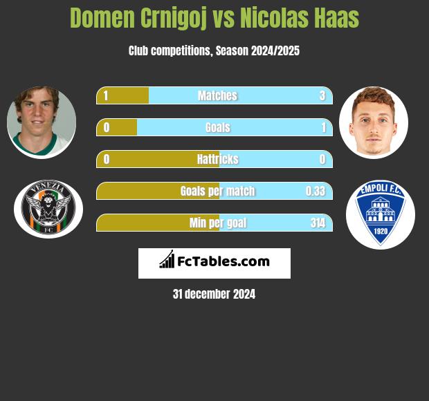 Domen Crnigoj vs Nicolas Haas h2h player stats