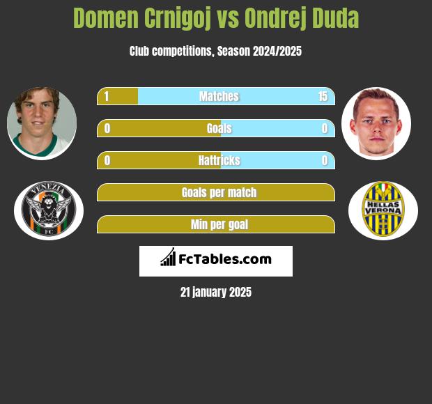 Domen Crnigoj vs Ondrej Duda h2h player stats