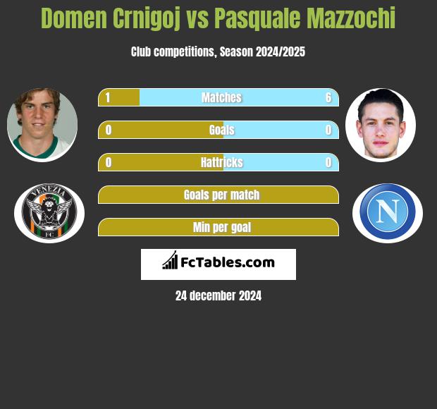 Domen Crnigoj vs Pasquale Mazzochi h2h player stats