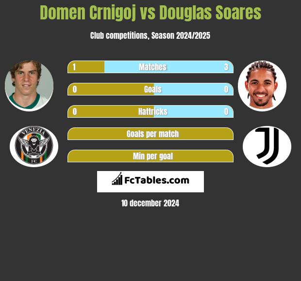 Domen Crnigoj vs Douglas Soares h2h player stats