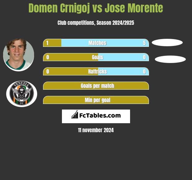 Domen Crnigoj vs Jose Morente h2h player stats