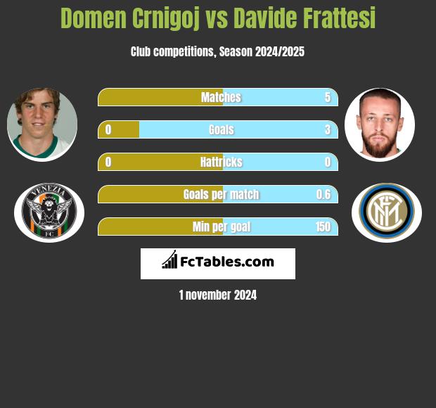 Domen Crnigoj vs Davide Frattesi h2h player stats