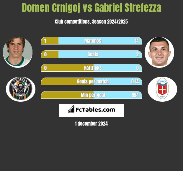 Domen Crnigoj vs Gabriel Strefezza h2h player stats