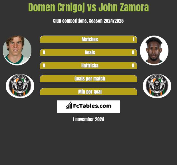 Domen Crnigoj vs John Zamora h2h player stats