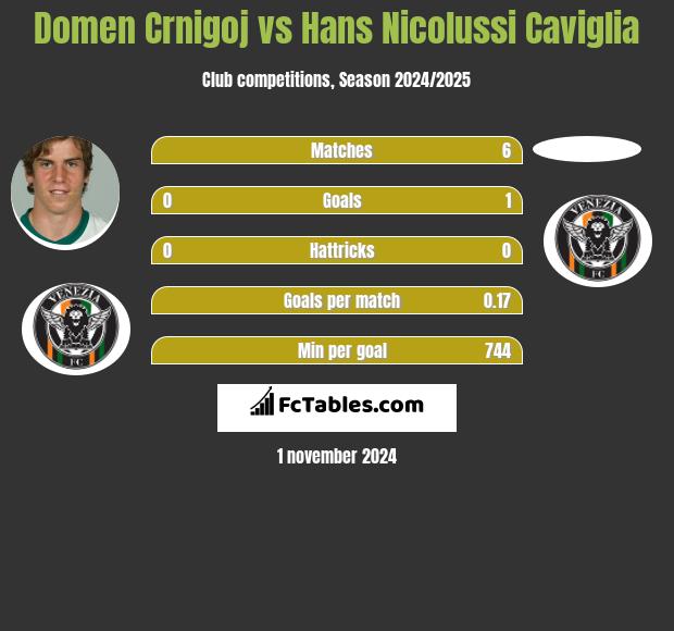 Domen Crnigoj vs Hans Nicolussi Caviglia h2h player stats