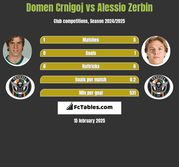 Domen Crnigoj vs Alessio Zerbin h2h player stats