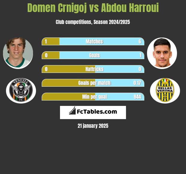 Domen Crnigoj vs Abdou Harroui h2h player stats